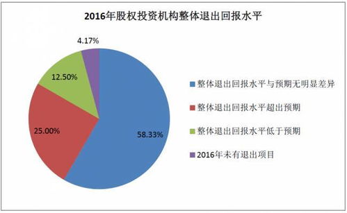 2017年中國(guó)股權(quán)投資機(jī)構(gòu)調(diào)研報(bào)告（下） 項(xiàng)目退出回報(bào)樂觀，醫(yī)療健康行業(yè)收益居首